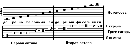 Октавы на гитаре схема